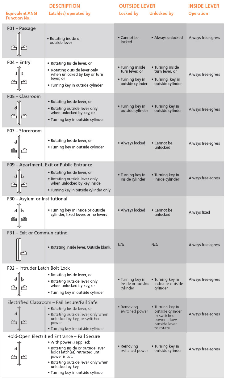 Levers options