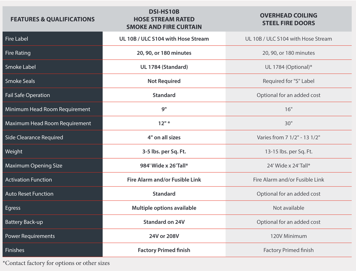 DSI HS10B Fabric Fire Curtain Comparison Chart