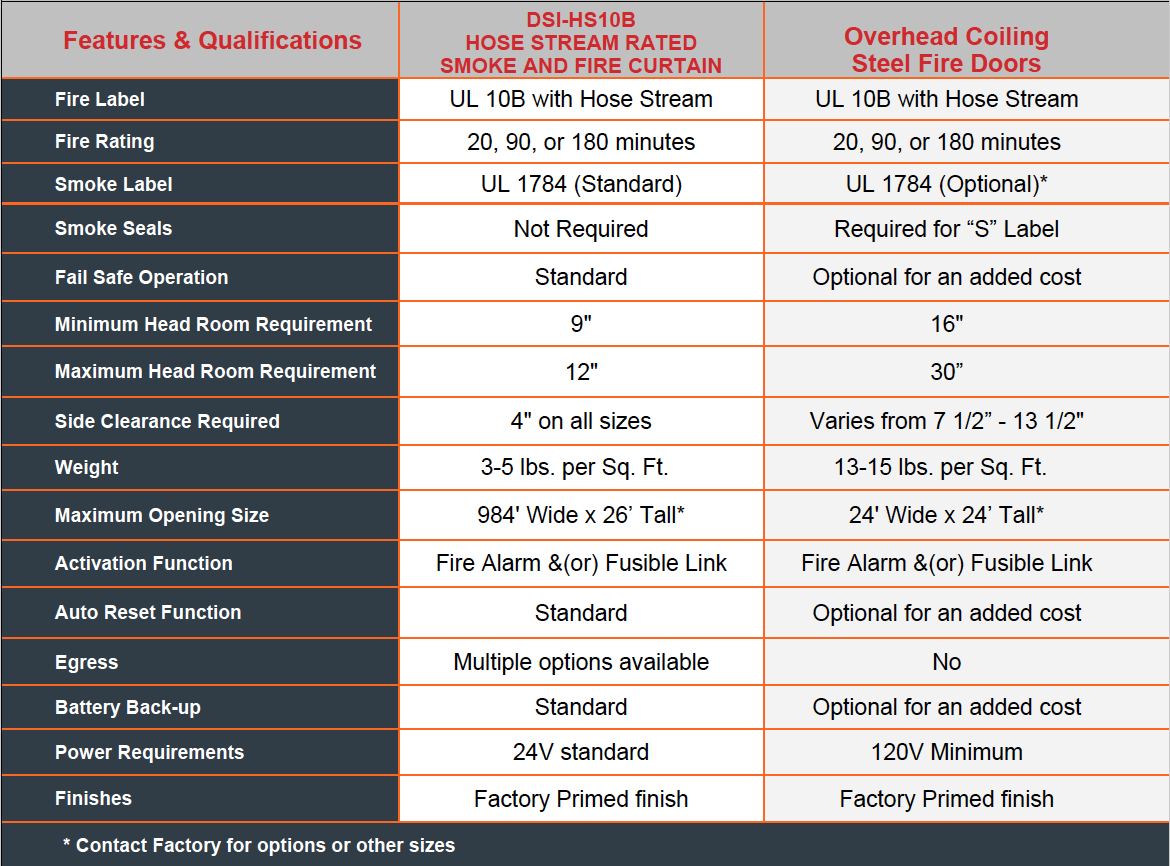 Comparison chart of hose stream vs steel doors
